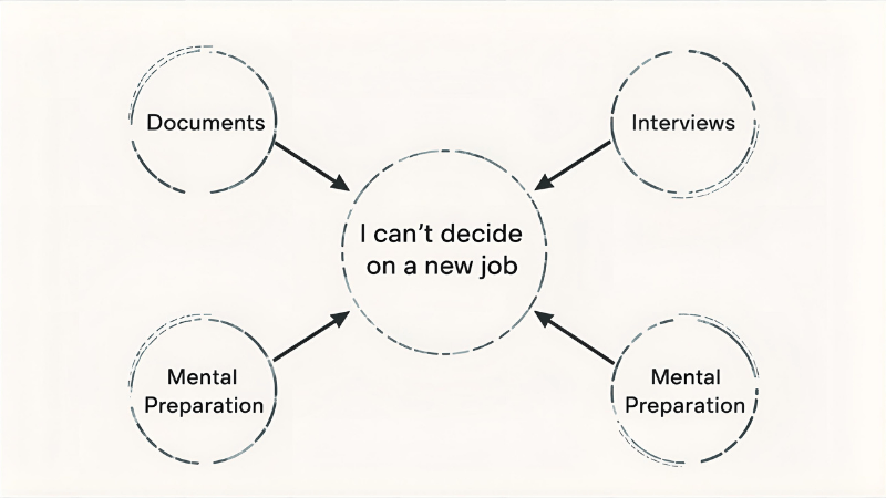 4つの円に矢印が伸びているシンプルな図解
